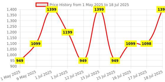 amazon.in Trueview 2MP Smart CCTV Wi-fi Home Security Camera with Pan Tilt 360° View, 2 Way Talk, Cloud Monitor, Motion Detect, Supports SD Card Up to 256 GB, Night Vision, Alexa (2mp-Robot) Price History Graph from 1 May 2025 to 17 Jul 2025