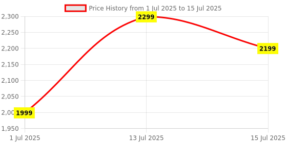amazon.in Trueview 2MP+2MP Smart Linkage Robot Tracking Security Camera Price History Graph from 1 Jul 2025 to 15 Jul 2025