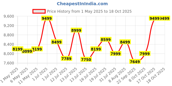 amazon.in Trueview 3+3Mp 4G Mini Pt Solar Powered Linkage Security Camera, 1296p Advanced CCTV Surveillance Solution, Outdoor Camera, Water Proof, 2 Way Talk trueview Price History Graph from 1 May 2025 to 18 Oct 2025