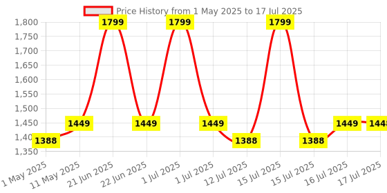 amazon.in Trueview 3MP Smart CCTV Wi-fi Home Security Camera, 360° View, 2 Way Talk, Cloud Monitor, Detect, Supports SD Card Up to 256 GB, Night Vision, Alexa & Ok Google trueview Price History Graph from 1 May 2025 to 17 Jul 2025