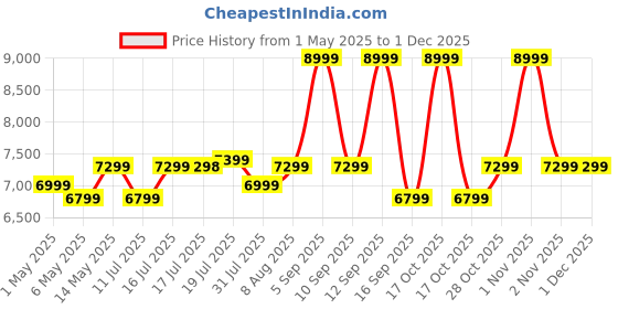 amazon.in Trueview 4G Sim 4Mp Solar Powered CCTV Security Camera with Solar Panel | Surveillance for Agriculture | Remote Area | Construction Site | Garden (4MP Solar Mini PTZ) Price History Graph from 1 May 2025 to 30 Nov 2025
