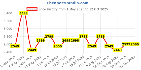 amazon.in Trueview 4G Sim Based + Wi Fi Based Smart CCTV Camera for Home | Baby Monitoring Servelance | Indoor Camera for Home (4G Smart Camera) trueview Price History Graph from 1 May 2025 to 11 Oct 2025