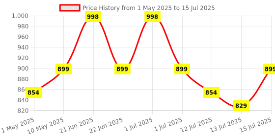 amazon.in Trueview Memory Card Grade UHS-3 Class 10, Up to 70 Mbps Reading & 30 Mbps Writing Speed with High Performance of Data Transfer & Lower Power Consumption for Portable Devices (128, GB) trueview Price History Graph from 1 May 2025 to 15 Jul 2025