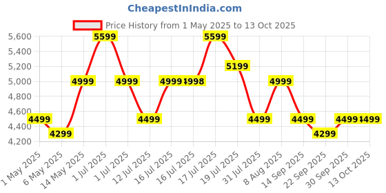 amazon.in Trueview Smart 4G Linkage 2Mp+2Mp Pan-Tilt Zoom CCTV Camera, Outdoor Indoor Security Camera, Water Proof, 2 Way Talk, Cloud Storage, Motion Detect, Supports SD Card Up to 256 GB, Night Vision trueview Price History Graph from 1 May 2025 to 13 Oct 2025