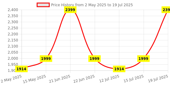 amazon.in Trueview Smart Cube CCTV Security Camera for Home, Office, Shop,Support 10X Digital Zoom (3mp 4G Sim Based Cube Camera) trueview Price History Graph from 2 May 2025 to 15 Jul 2025