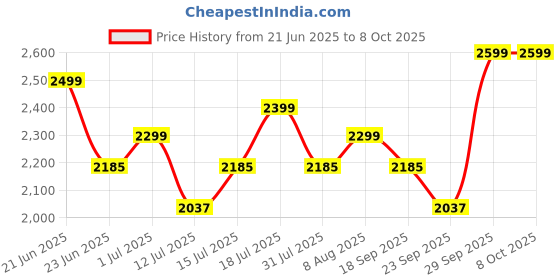 amazon.in Trueview Smart Wi-Fi 3mp Indoor CCTV Camera Dome Security Camera for Home | Shop | Office | Wi-Fi Security Camera trueview Price History Graph from 21 Jun 2025 to 8 Oct 2025