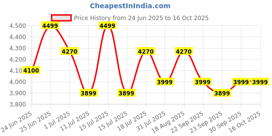 amazon.in Trueview Smart WiFi Linkage 2Mp+2Mp Pan-Tilt Zoom CCTV Camera, Outdoor Indoor Security Camera, Water Proof, 2 Way Talk, Cloud Storage, Motion Detect, Supports SD Card Up to 256 GB, Night Vision trueview Price History Graph from 24 Jun 2025 to 15 Oct 2025