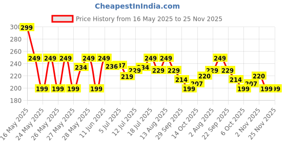 amazon.in truewise TrueWise® Underarm Roll On 50ml | 4% Aha Bha,2% Lactic Acid, 1% Mandelic Acid, 1% Salicylic Acid | Controls Odour & Reduces Pigmentation | 0% Aluminium & 0% Alcohol | Long Lasting Flora Fragrance truewise Price History Graph from 16 May 2025 to 25 Nov 2025