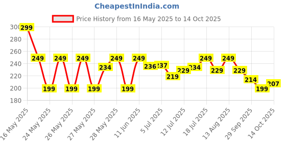 amazon.in truewise TrueWise® Underarm Roll On 50ml | 4% Aha Bha,2% Lactic Acid, 1% Mandelic Acid, 1% Salicylic Acid | Controls Odour & Reduces Pigmentation | 0% Aluminium & 0% Alcohol | Long Lasting Flora Fragrance truewise Price History Graph from 16 May 2025 to 14 Oct 2025
