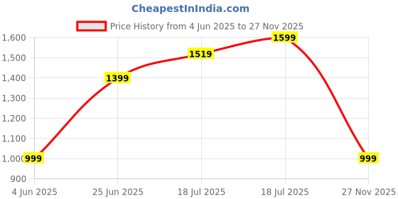amazon.in trueyarn Men's Genuine Leather Sandals | Comfortable | Cushioned Insole | Durable | Handmade trueyarn Price History Graph from 4 Jun 2025 to 27 Nov 2025