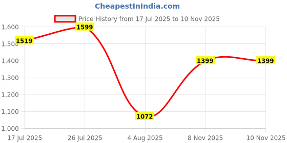 amazon.in trueyarn Men's Genuine Leather Sandals | Comfortable | Cushioned Insole | Durable | Handmade trueyarn Price History Graph from 17 Jul 2025 to 10 Nov 2025