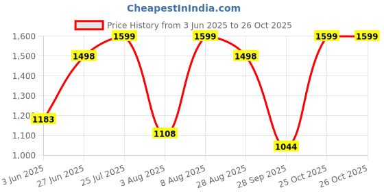 amazon.in trueyarn Men's Genuine Leather Slippers | Thong Sandals For Men | Comfortable | Cushioned Insole | Durable | Handmade | All Occasion Slippers trueyarn Price History Graph from 3 Jun 2025 to 26 Oct 2025