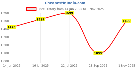amazon.in trueyarn Men's Genuine Leather Slippers | Thong Sandals For Men | Comfortable | Cushioned Insole | Durable | Handmade | All Occasion Slippers trueyarn Price History Graph from 14 Jun 2025 to 1 Nov 2025