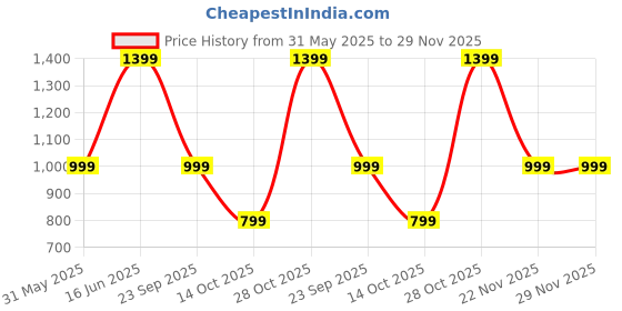 amazon.in trueyarn Men's Genuine Leather Thong Slippers | Handmade Slip-On Sandals for Casual and Traditional Outfits | Lightweight, Durable and Comfortable Chappal for Daily Use trueyarn Price History Graph from 31 May 2025 to 29 Nov 2025