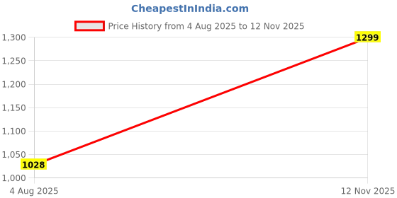 amazon.in trueyarn Men's Genuine Leather Thong Slippers | Handmade Slip-On Sandals for Casual and Traditional Outfits | Lightweight, Durable and Comfortable Chappal for Daily Use trueyarn Price History Graph from 4 Aug 2025 to 12 Nov 2025