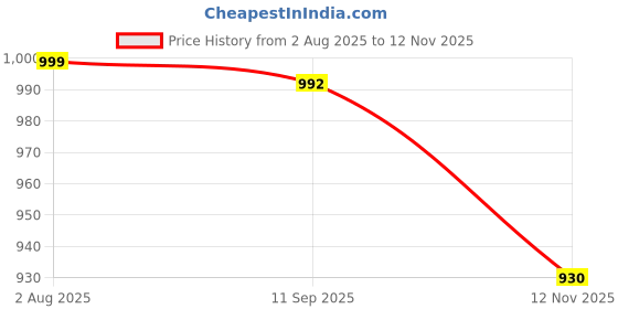 amazon.in truffle collection Women's TC-1217 Flat Loafers truffle collection Price History Graph from 2 Aug 2025 to 12 Nov 2025