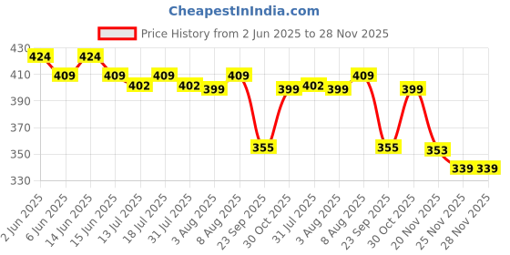 amazon.in trufitt nutrition Trufitt Cranberry + D-Mannose Antioxidant For Kidney Health & Urinary Tract Health Support - 60 Capsules trufitt nutrition Price History Graph from 2 Jun 2025 to 28 Nov 2025