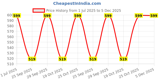 amazon.in Trufitt Peruvian Black Maca Root Powder | Boosts Energy and Immunity | Relieves Stress | Great for Men and Woman - (100GM) Price History Graph from 1 Jul 2025 to 5 Dec 2025