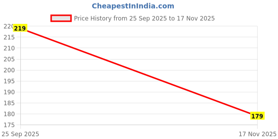 amazon.in TRUFLAIR Women’s and Men’s Woollen Beanie Cap with Neck Warmer- Knitted Cap with Fur Lining-Women's Woolen Cap with Neck Muffler truflair Price History Graph from 25 Sep 2025 to 17 Nov 2025