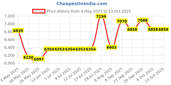 amazon.in Truform Closed Toe, Thigh High 20-30 mmHg Compression Stockings, Dot Top, Beige, Large Price History Graph from 4 May 2025 to 12 Oct 2025