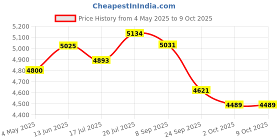 amazon.in Truform Open Toe, Knee High 20-30 mmHg Compression Stockings, Beige, Medium Price History Graph from 4 May 2025 to 8 Oct 2025