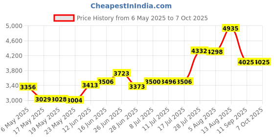 amazon.in Truform Open Toe, Knee High 30-40 mmHg Compression Stockings, Beige, Medium Price History Graph from 6 May 2025 to 7 Oct 2025