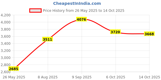 amazon.in Truform Women's 15-20 mmHg Sheer Knee High Compression Stockings, Nude, Medium Price History Graph from 26 May 2025 to 14 Oct 2025