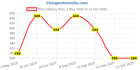 amazon.in truhabit Original Himalayan Shilajit, Shilajeet Original, Silajit for Man/Woman (20g), Shilajit Original Resin, Silajit Original Himalayan Natural Stamina Booster (20 gm) truhabit Price History Graph from 3 May 2025 to 12 Oct 2025