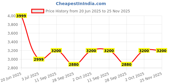amazon.in TruHeight Natural Sleep Gummies for Kids & Teens, Mixed Berry, with Melatonin, Ashwagandha, L Theanine, Lemon Balm, Ages 4+ Price History Graph from 20 Jun 2025 to 25 Nov 2025