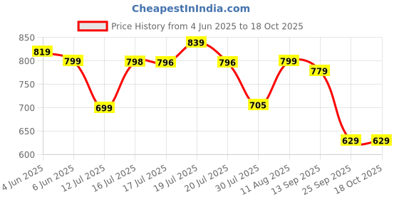 amazon.in truies Men Casual Trousers truies Price History Graph from 4 Jun 2025 to 18 Oct 2025