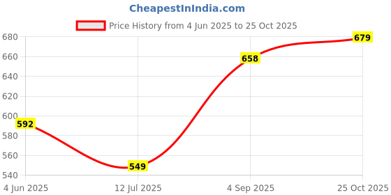 amazon.in truies Men Casual Trousers truies Price History Graph from 4 Jun 2025 to 25 Oct 2025