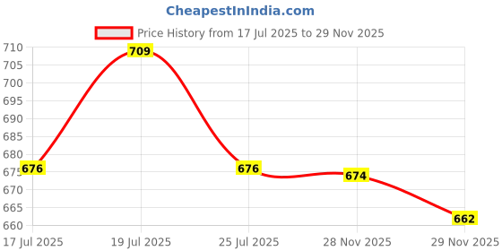 amazon.in truies Men Casual Trousers truies Price History Graph from 17 Jul 2025 to 28 Nov 2025