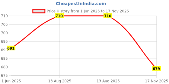 amazon.in truies Men's Loose Casual Trousers truies Price History Graph from 1 Jun 2025 to 17 Nov 2025