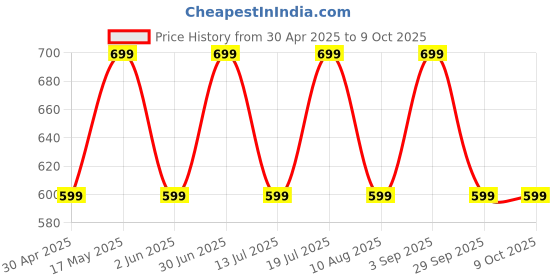 amazon.in truke Air Buds Lite True Wireless in Ear Earbuds with 10H Single Charge Playtime, Gaming Mode, ENC, AAC Codec, Bluetooth 5.1, IPX4 (Black) Price History Graph from 30 Apr 2025 to 8 Oct 2025