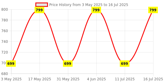 amazon.in truke Buds F1 Ultra True Wireless in Ear Earbuds Spatial Audio Experience, 60H Playtime Ear Buds, Quad Mics Crystal-Clear Calls, Fast Charging, Bluetooth 5.3, Noise Cancellation, Gaming Mode (Black) truke Price History Graph from 3 May 2025 to 16 Jul 2025