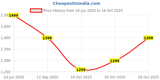 amazon.in truke Buds Infinity OWS truke Price History Graph from 14 Jun 2025 to 16 Oct 2025