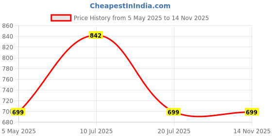 amazon.in truke Buds S2 Lite True Wireless Made in India Earbuds with MEMS Quad-Mic ENC, 48H Playtime, 10mm Real Titanium Speaker, Gaming Mode, Type-C Fast Charge, AAC Codec, BT 5.1, IPX4 (Black) Price History Graph from 5 May 2025 to 14 Nov 2025