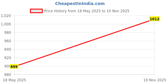 amazon.in truke Buds S2 Lite True Wireless Made in India Earbuds with MEMS Quad-Mic ENC, 48H Playtime, 10mm Real Titanium Speaker, Gaming Mode, Type-C Fast Charge, AAC Codec, BT 5.1, IPX4 (White) Price History Graph from 18 May 2025 to 10 Nov 2025