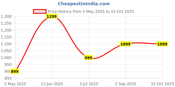 amazon.in truke [Just Launched Buds Clarity 6 Dual Device Pairing in Ear Earbuds, 6Mic Adv. ENC, 80H Playtime, 35ms Ultra-Low Latency, 13mm Titanium Drivers, 3 EQ Modes, Fast Charge, BT 5.3, IPX5 Price History Graph from 5 May 2025 to 14 Oct 2025