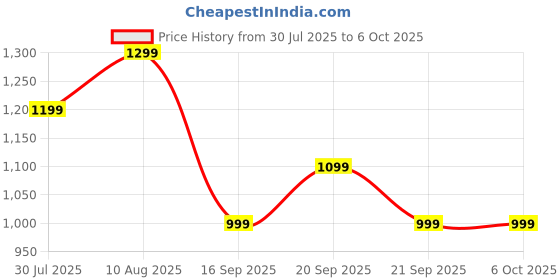 amazon.in truke Mega 9 New Launch True Wireless in Ear Earbuds W/ 24-Bit Lossless Spatial Audio, 70H Battery Fast Charge Ear Buds, Leather Finish, 13mm Speakers TWS, 40ms Ultra Low Latency, 4Mics ENC Price History Graph from 30 Jul 2025 to 5 Oct 2025