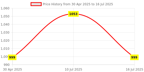 amazon.in truke New Launch BTG Flex True Wireless in Ear Earbuds, Dual Pairing Ear Buds, 40ms Low Latency Gaming Mode, 60H Playtime Fast Charging, HiFi DSP Sound, Quad-Mic ENC, 13mm Driver,Bluetooth 5.4(Green) Price History Graph from 30 Apr 2025 to 16 Jul 2025