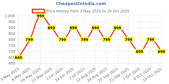 amazon.in truke New Launch BTG Ultra True Wireless in Ear Earbuds, 40ms Ultra Low Latency Battle Mode™ Gaming Ear Buds, 60H Playtime, Quad Mics Crystal-Clear Calls, Fast Charging, BT 5.4, Noise Cancellation Price History Graph from 3 May 2025 to 9 Oct 2025