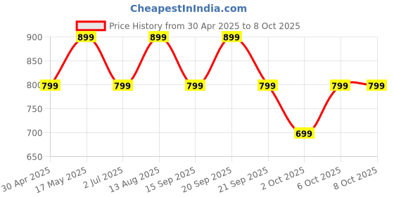 amazon.in truke New Launch BTG Ultra True Wireless in Ear Earbuds, 40ms Ultra Low Latency Battle Mode™ Gaming Ear Buds, 60H Playtime, Quad Mics Crystal-Clear Calls, Fast Charging, BT 5.4, Noise Cancellation Price History Graph from 30 Apr 2025 to 7 Oct 2025