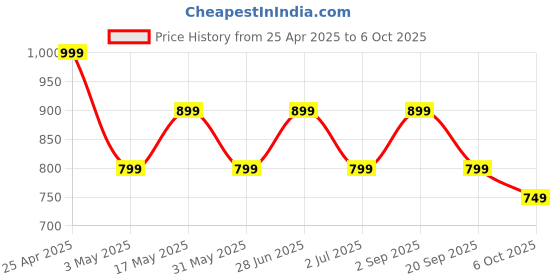 amazon.in truke New Launch Buds Aura True Wireless in Ear Earbuds with 70Hrs of Playtime and Fast Charging Ear Buds, 13mm Titanium Drivers, Quad-MIC ENC TWS, 40ms Low Latency Gaming Buds, BT 5.4 (Azure Blue) Price History Graph from 25 Apr 2025 to 6 Oct 2025