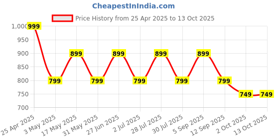 amazon.in truke New Launch Buds Aura True Wireless in Ear Earbuds with 70Hrs of Playtime and Fast Charging Ear Buds, 13mm Titanium Drivers, Quad-MIC ENC TWS, 40ms Low Latency Gaming Buds, BT 5.4 (CarbonBlack) Price History Graph from 25 Apr 2025 to 13 Oct 2025