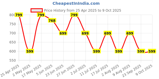 amazon.in truke New Launch Buds Elite True Wireless in Ear Earbuds with 10mm Dynamic Driver, 70Hrs Battery & Fast Charging EarBuds, Dual-MIC ENC TWS, 40ms Low Latency Gaming Buds, Volume Control, BT 5.4 (Black) Price History Graph from 25 Apr 2025 to 8 Oct 2025