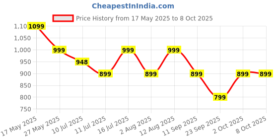 amazon.in truke New Launch Crystal Dyno Leather Finish True Wireless in Ear Earbuds w/Spatial Audio, 70H Battery Fast Charge Ear Buds, 13mm Driver HiFi Sound TWS, 40ms Ultra Low Latency, 4Mics ENC- RavenBlack truke Price History Graph from 17 May 2025 to 8 Oct 2025