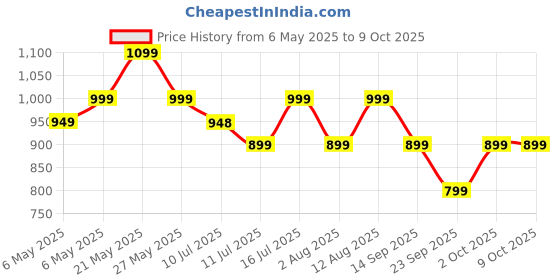 amazon.in truke New Launch Crystal Dyno Leather Finish True Wireless in Ear Earbuds w/Spatial Audio, 70H Battery Rapid Charge Ear Buds, 13mm Driver HiFi Sound TWS, 40ms Ultra Low Latency, 4Mics ENC -ArcticBlue Price History Graph from 6 May 2025 to 8 Oct 2025