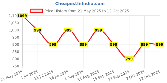 amazon.in truke New Launch Crystal Dyno Leather Finish True Wireless in Ear Earbuds w/Spatial Audio, 70H Battery Rapid Charge Ear Buds, 13mm Driver HiFi Sound TWS, 40ms Ultra Low Latency, 4Mics ENC - OakBrown Price History Graph from 21 May 2025 to 12 Oct 2025