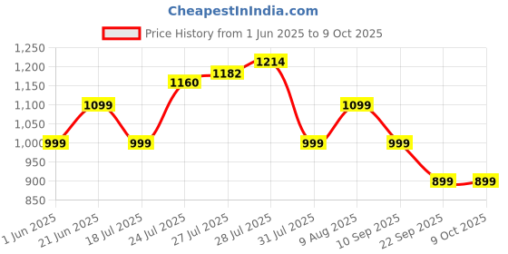 amazon.in truke Newly Launched BTG 500 Over The Ear Gaming Headphone with 40mm Drivers, 10H of Playtime, Dual Pairing, Gaming Mode (50ms Latency) with RGB LEDs, TF Card with Volume Control, BT 5.4 (Sky Blue) Price History Graph from 1 Jun 2025 to 9 Oct 2025